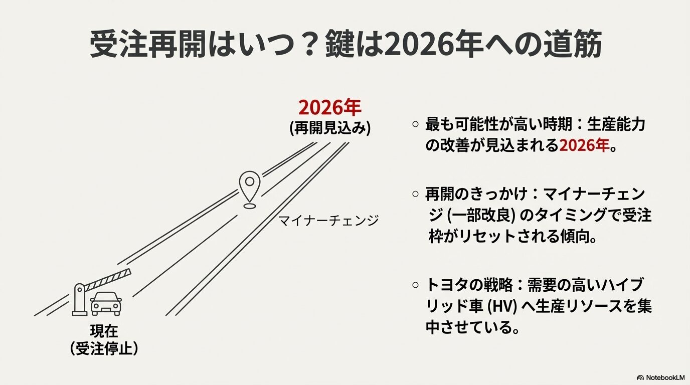現在の受注停止状態から2026年の受注再開見込み、マイナーチェンジのタイミングを示したタイムラインスライド。