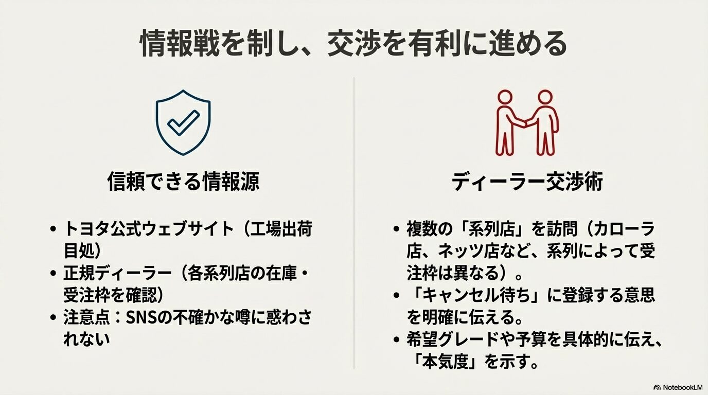 トヨタ公式サイトや正規ディーラーなどの信頼できる情報源と、複数系列店への訪問やキャンセル待ち登録などの交渉術をまとめたスライド。