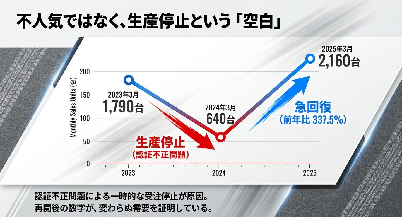 2024年の生産停止から2025年に前年比337.5%の急回復を見せたカローラスポーツの販売台数グラフ
