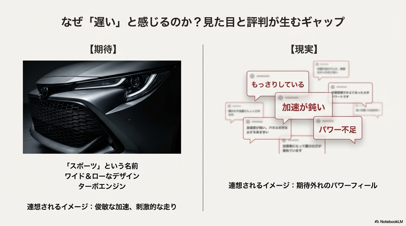 カローラスポーツのワイド＆ローなデザインから連想される「俊敏な加速」への期待と、「もっさりしている」「パワー不足」というネット上の現実的な口コミの対比スライド