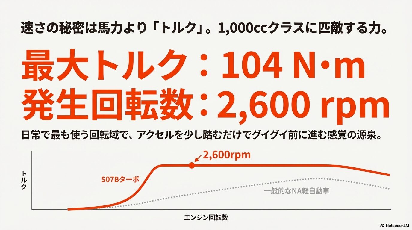 N-ONEターボ（S07B）と一般的なNA軽自動車のトルクカーブ比較グラフ。ターボは2,600rpmで最大トルク104N・mを発生することを示している。