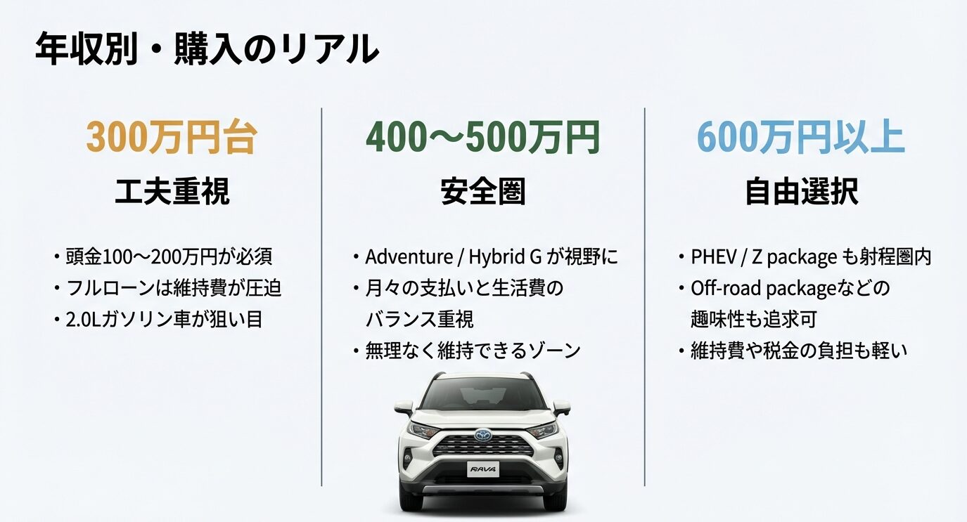 年収300万円台はガソリン車・頭金重視、400〜500万円台はAdventure/Hybrid Gが安全圏、600万円以上はPHEVや趣味性を追求可能であることを示す表