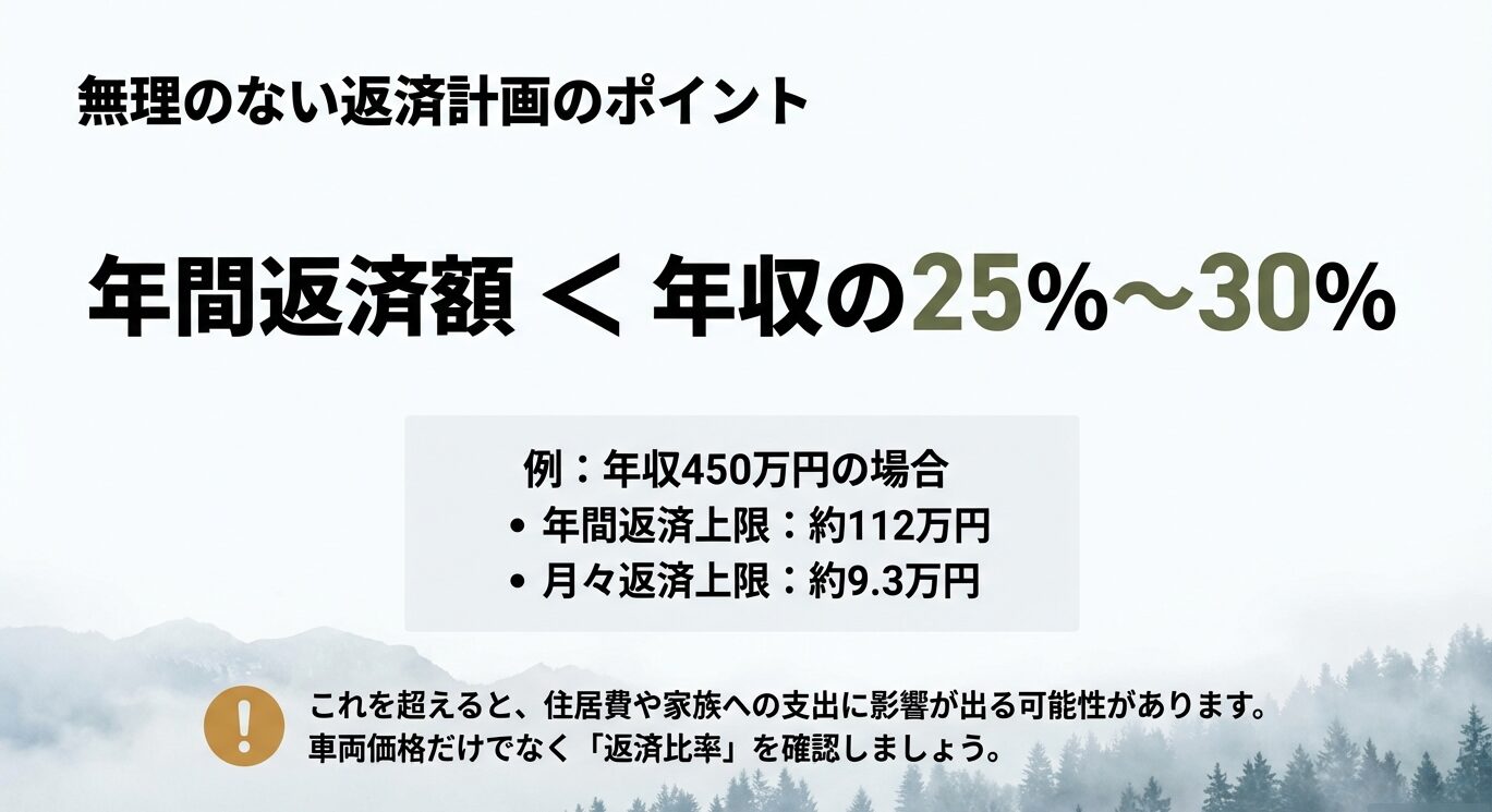 年間返済額を年収の25%〜30%以内に抑えるポイントを解説し、年収450万円の場合の月々返済上限を約9.3万円と算出したスライド
