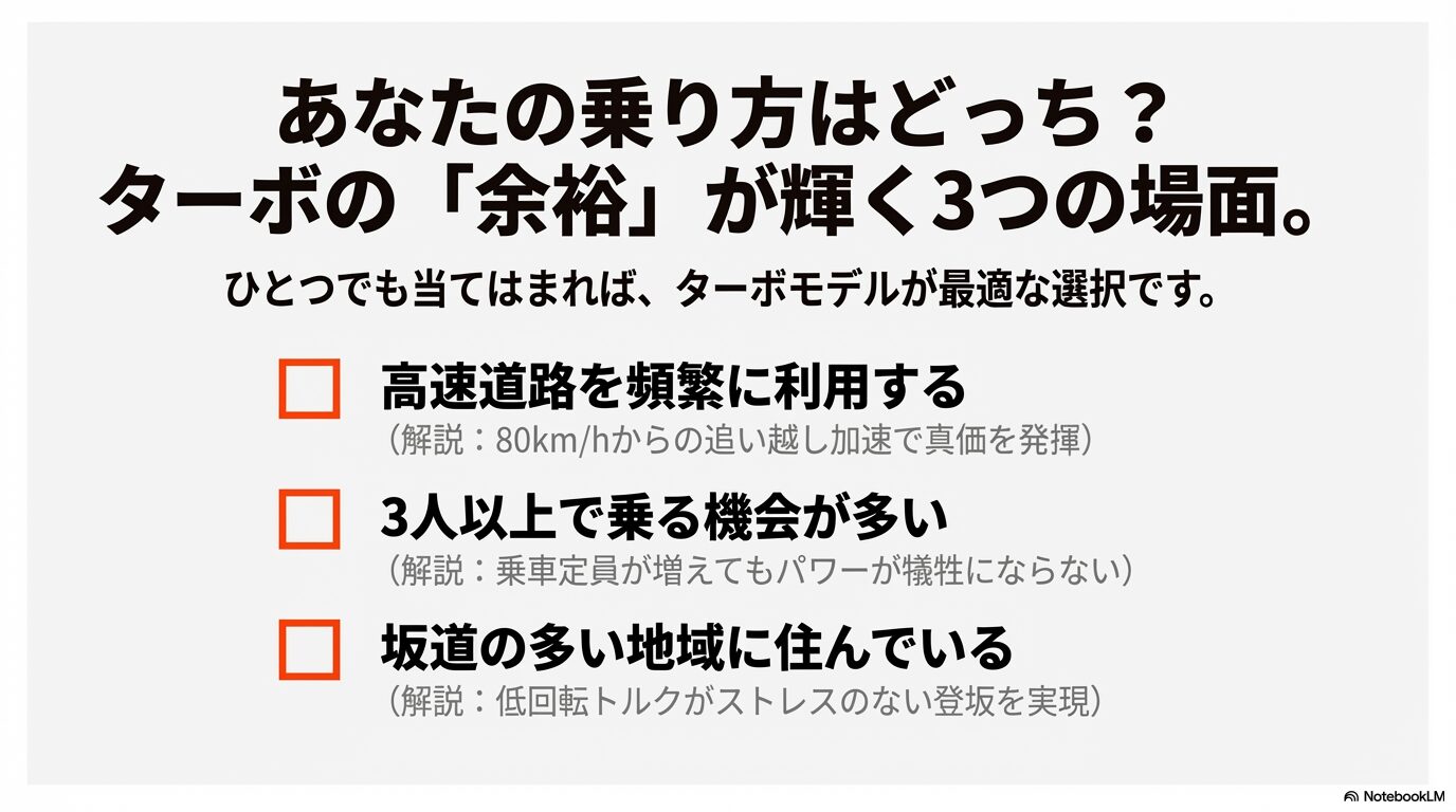 高速利用、多人数乗車、坂道走行の頻度からターボモデルが推奨されるケースをまとめた判断基準スライド。
