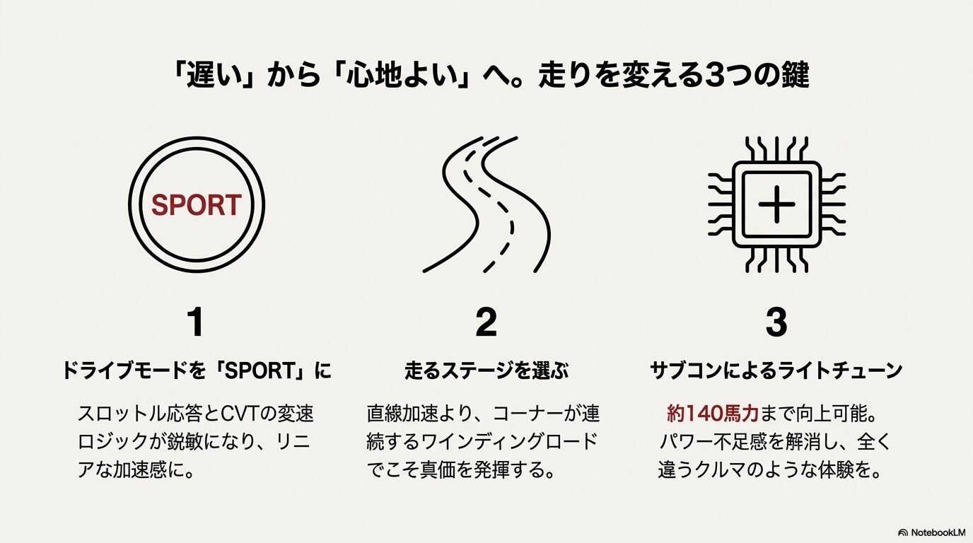 ドライブモード「SPORT」の選択、ワインディングなど走るステージの選定、サブコンによる140馬力へのライトチューンの提案スライド