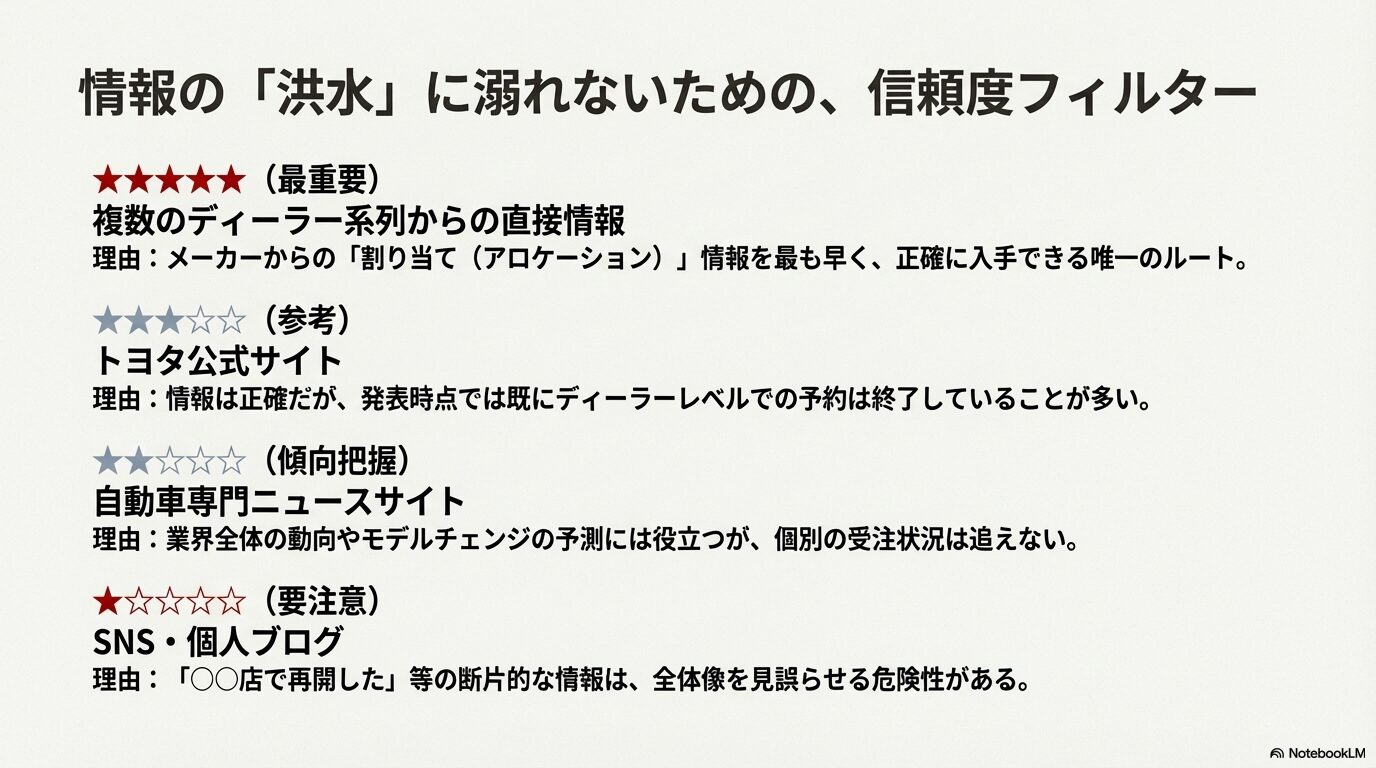 情報源を優先度順（ディーラー系列情報、公式サイト、専門ニュース、SNS・個人ブログ）に並べ、それぞれの信頼度と活用方法を解説するリスト。