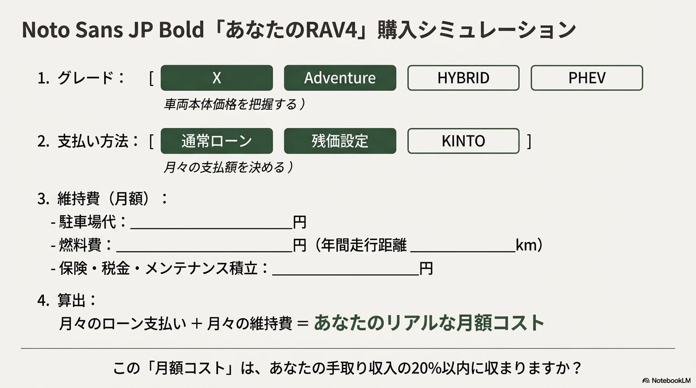 グレード、支払い方法、維持費を合算し、月々のリアルなコストが手取り収入の20%以内に収まるかを確認するチェックリスト形式のスライド。