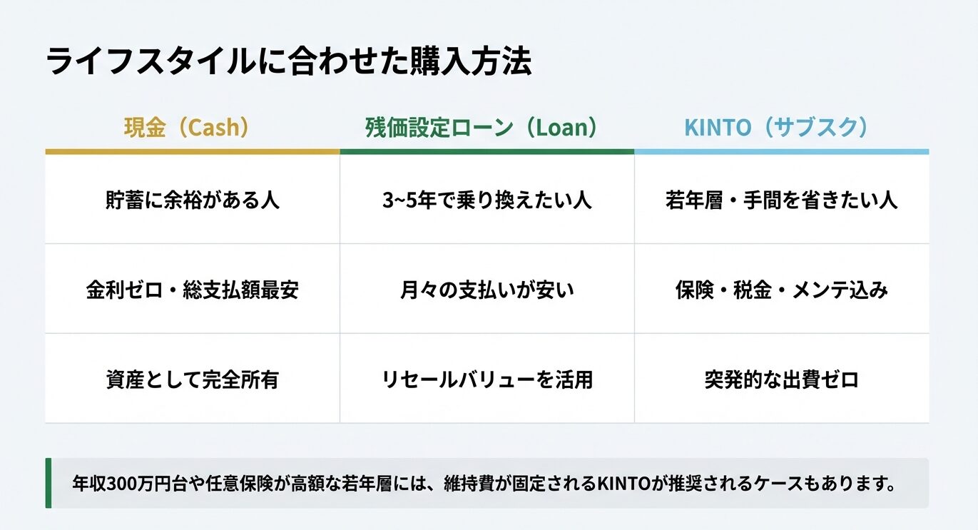 現金、残価設定ローン、KINTO（サブスク）の3つの購入方法を、向いている人の特徴やメリットで比較した表