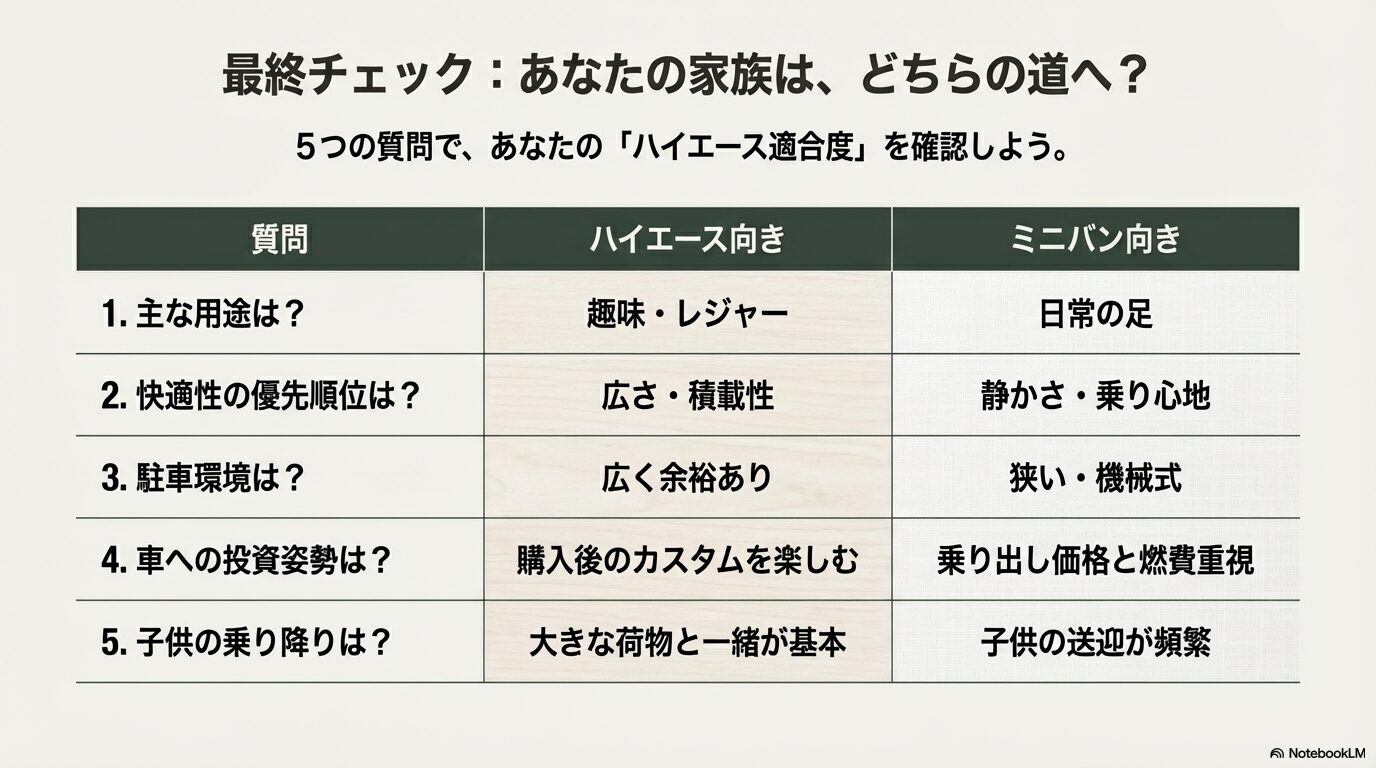 用途、優先順位、駐車環境、投資姿勢、乗降頻度の5項目について、ハイエース向きかミニバン向きかを一目で判断できる診断テーブルスライド。