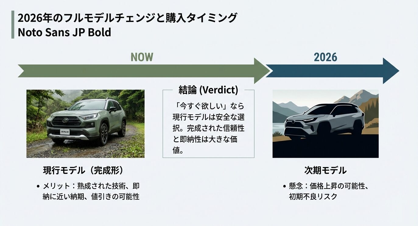 成された現行モデルのメリットと、次期モデルの価格上昇・初期不良リスクを比較し、今すぐ欲しいなら現行が安全な選択であるとする結論スライド