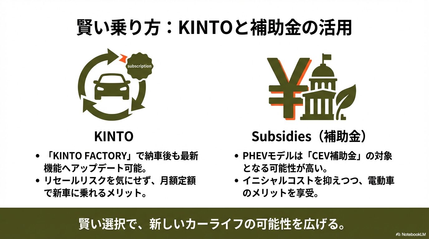 KINTO FACTORYによる納車後のアップデート、リセールリスクの回避、PHEVのCEV補助金対象の可能性など、コストを抑える賢い乗り方の提案スライド。