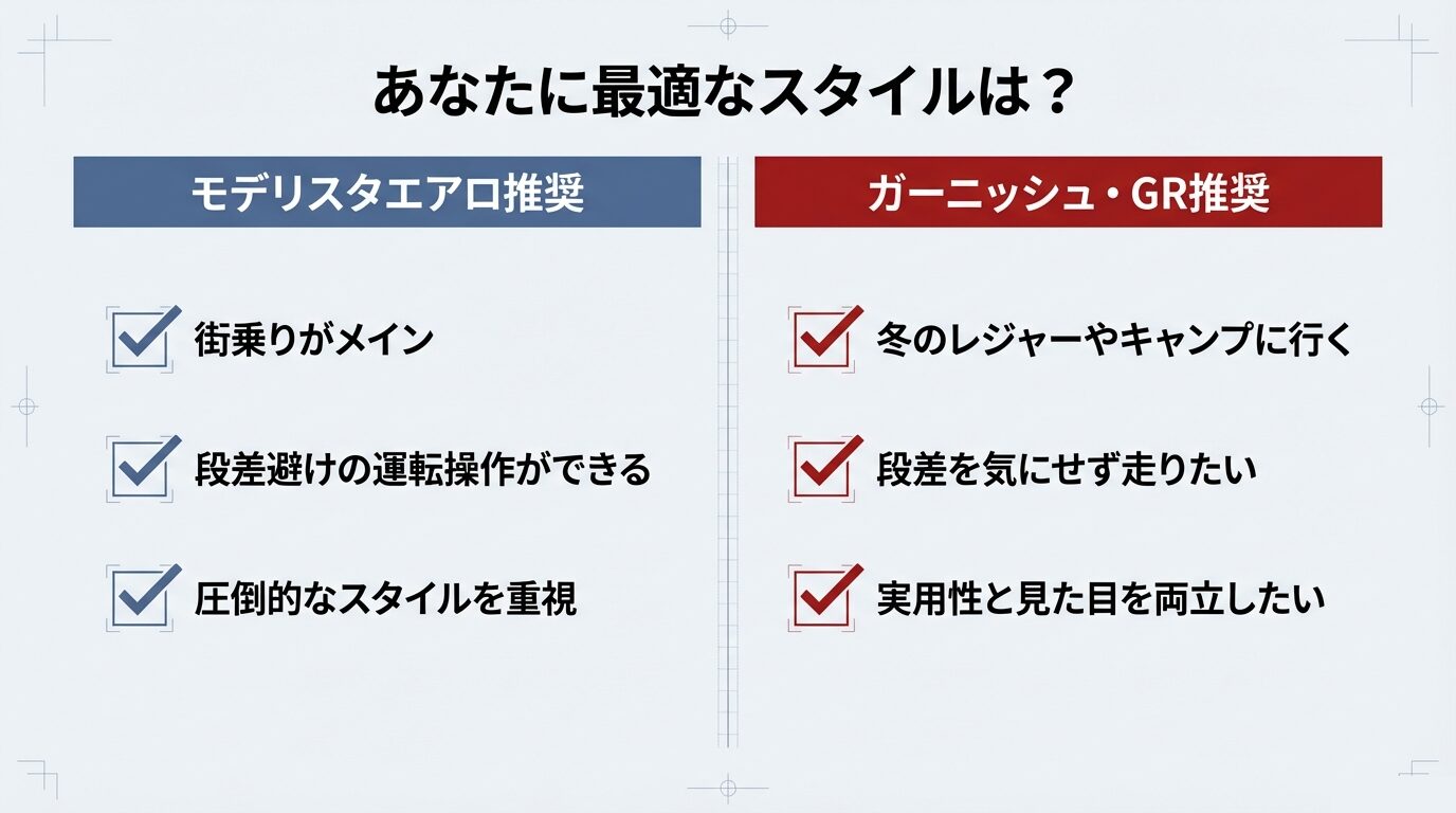 街乗りメインならモデリスタ、冬レジャーやキャンプに行くならガーニッシュ・GRを推奨する、スタイル選択の判断基準表。