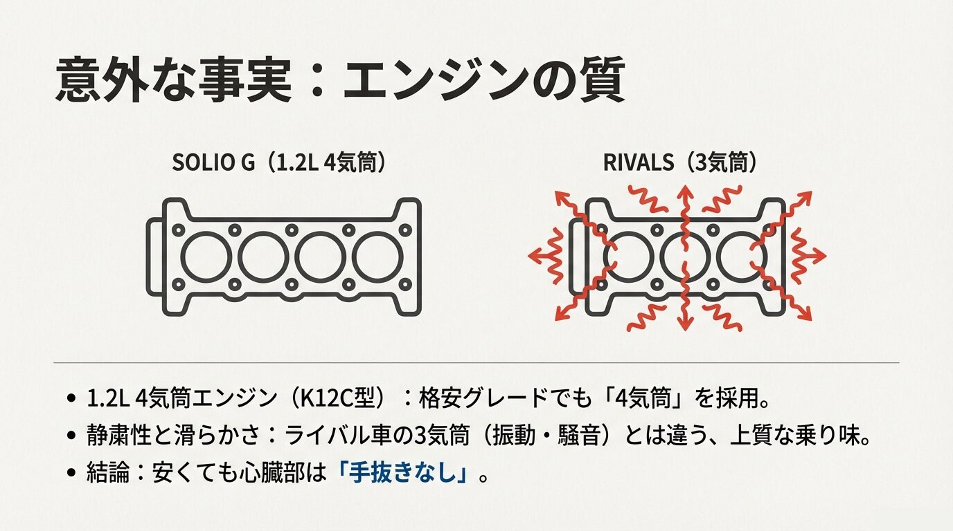 4気筒エンジンのピストン構造イラスト。3気筒エンジンと比較して振動や騒音が抑えられ、滑らかであることを説明する資料。