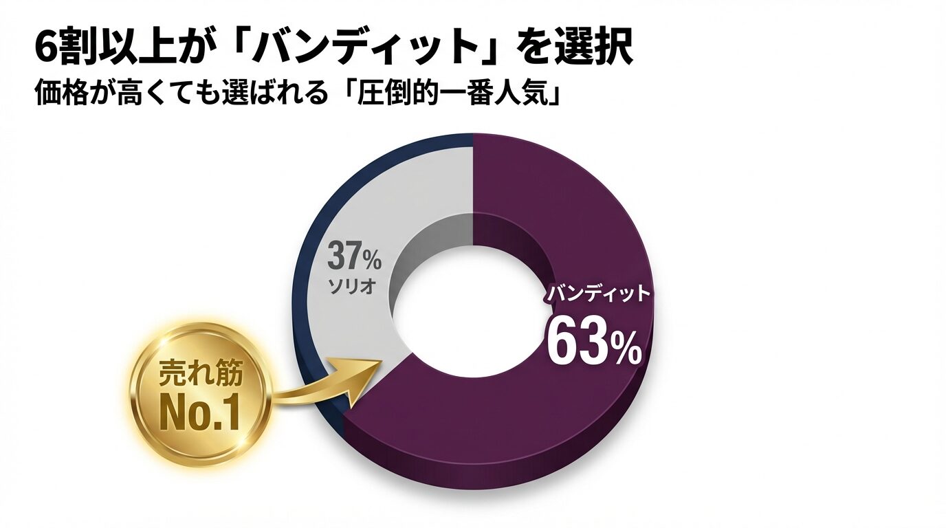 ソリオ37%に対しバンディットが63%を占める圧倒的な人気を示す円グラフ
