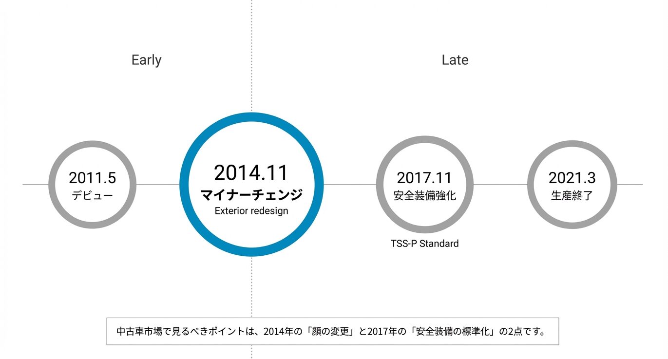 2011年のデビュー、2014年のマイナーチェンジ、2017年の安全装備強化、2021年の生産終了までの流れを示したタイムライン画像。