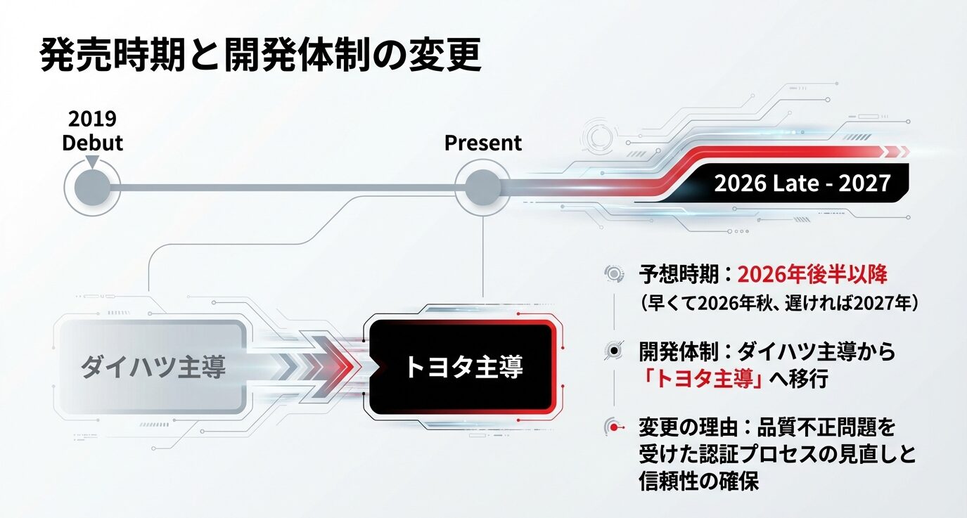 新型ライズの発売が2026年後半以降と予測されることや、開発体制がダイハツ主導からトヨタ主導へ移行したことを説明するスライド