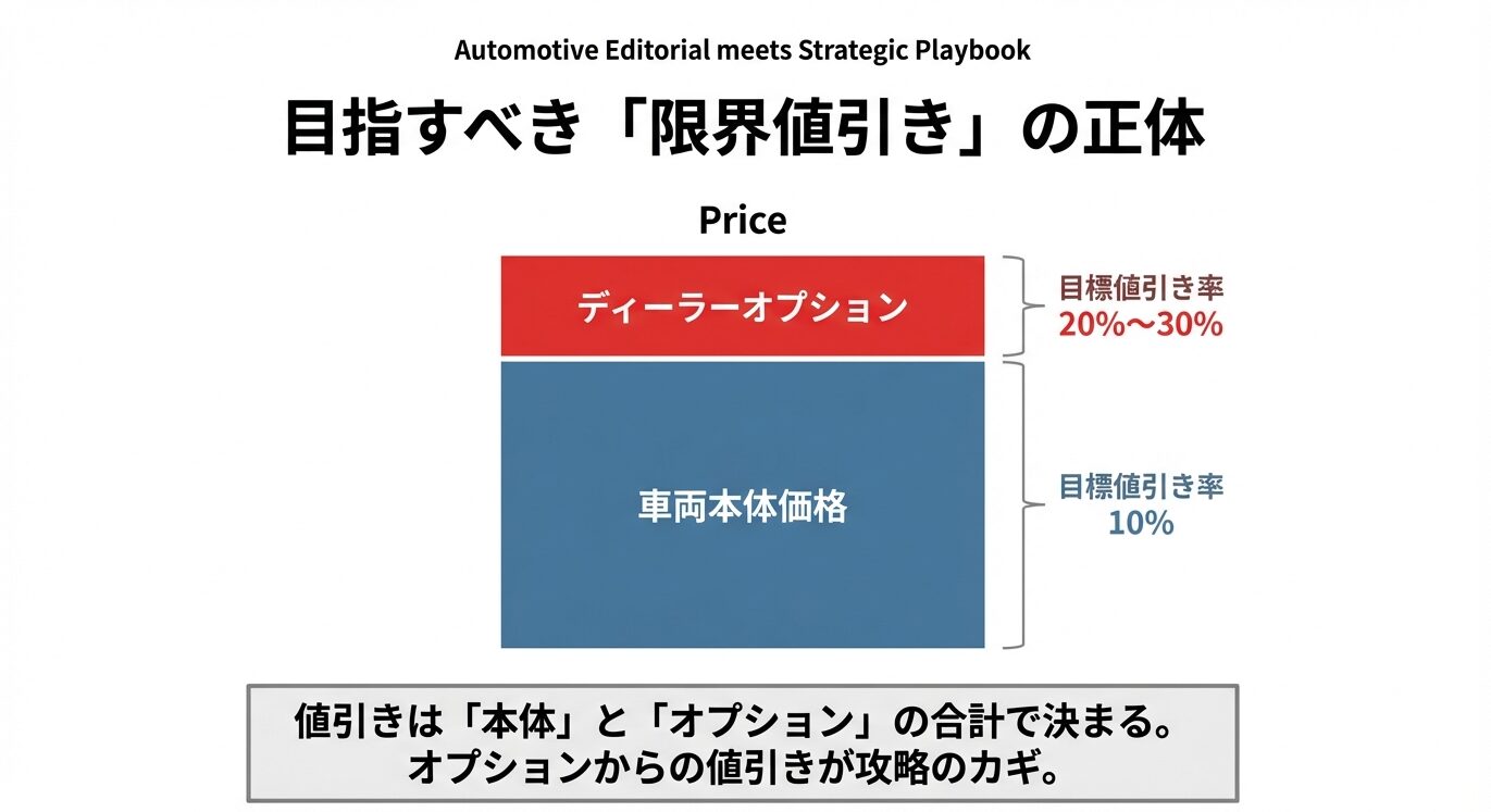 車両本体価格の目標値引き率10%、ディーラーオプションの目標値引き率20%〜30%を示す図解