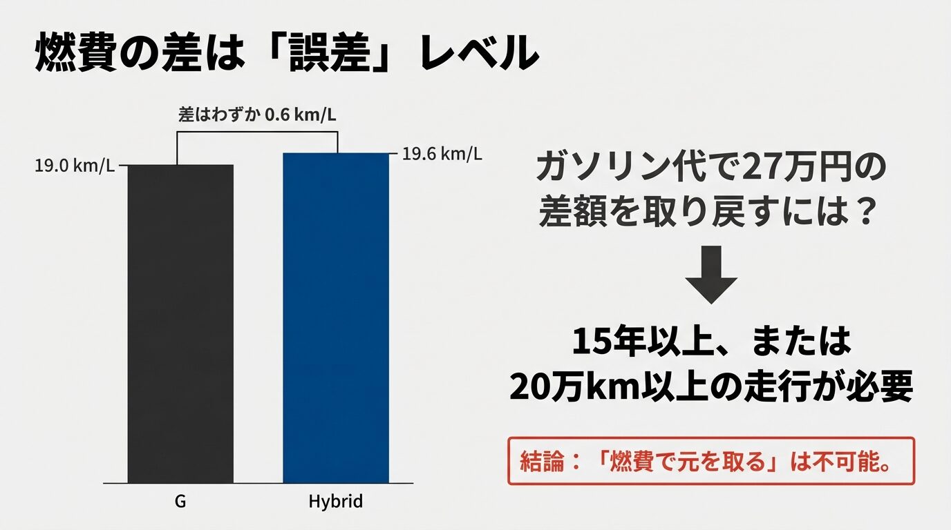 ハイブリッドとGグレードの燃費比較。差額27万円を取り戻すには20万km以上の走行が必要であることを示す図解。