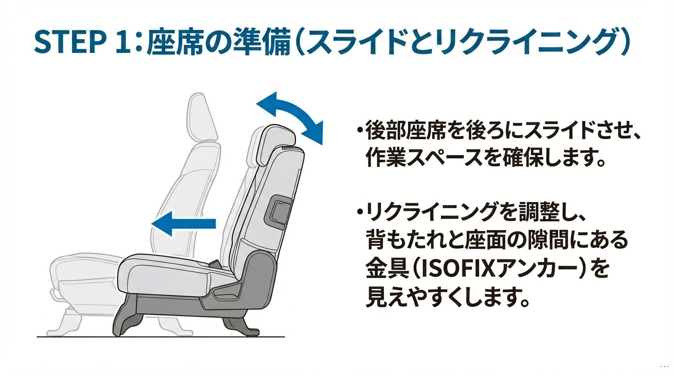 後部座席を後ろにスライドさせ、リクライニングを調整してISOFIXアンカーを見えやすくする手順の図解