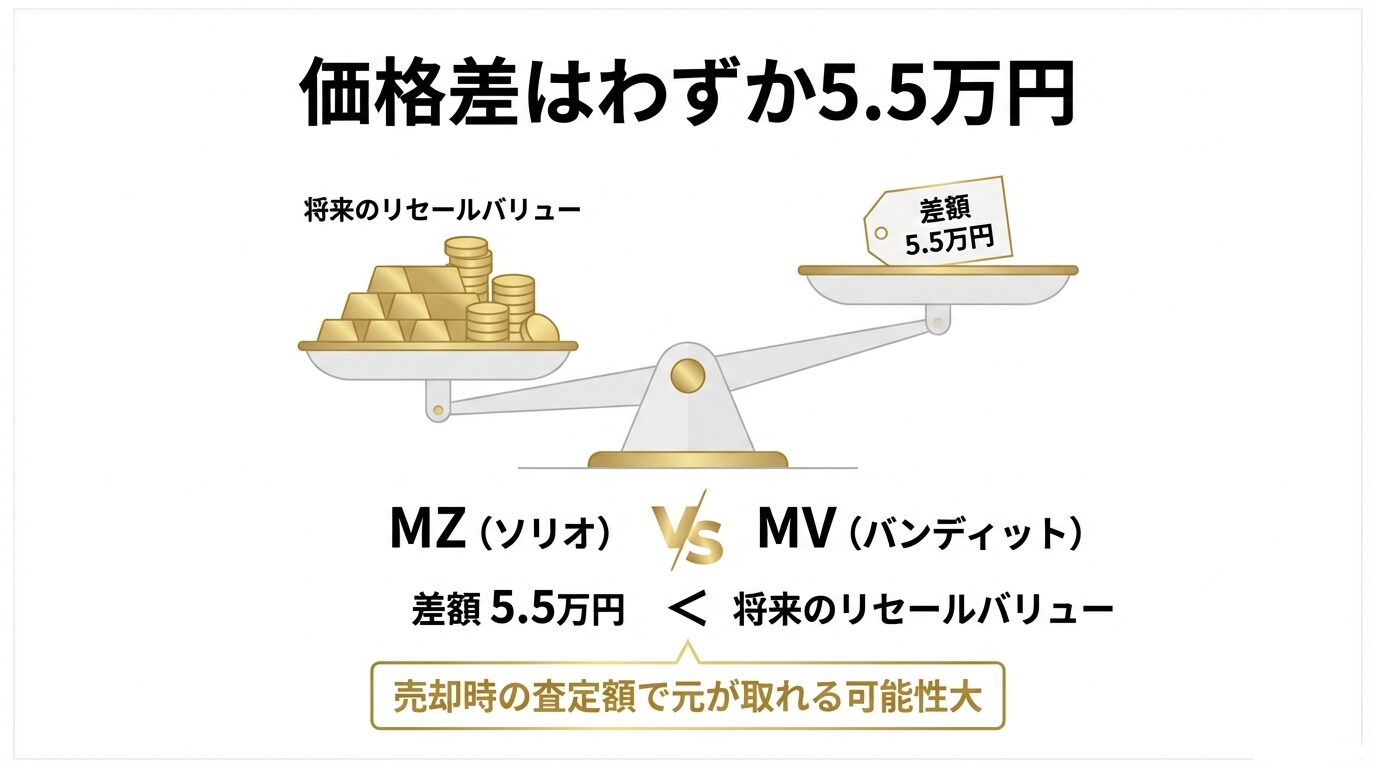 5.5万円の価格差よりも将来のリセールバリューの方が重くなることを示す天秤のイラスト