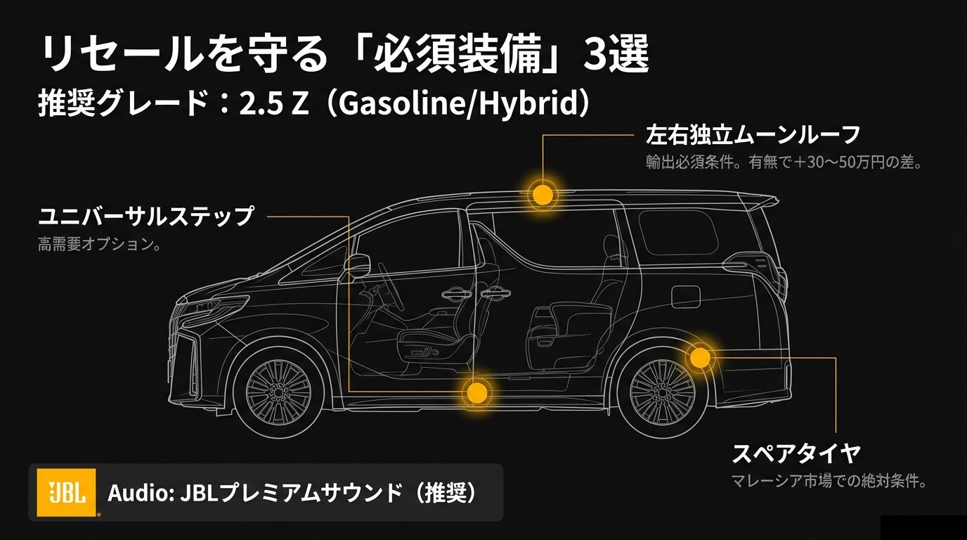 左右独立ムーンルーフ、ユニバーサルステップ、スペアタイヤなど、輸出リセールで高く評価される装備の解説図