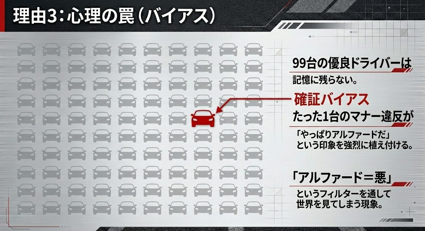 99台の優良ドライバーは記憶に残らず、たった1台のマナー違反が「やっぱりアルファードだ」という確証バイアスを強める仕組みを説明する図解。
