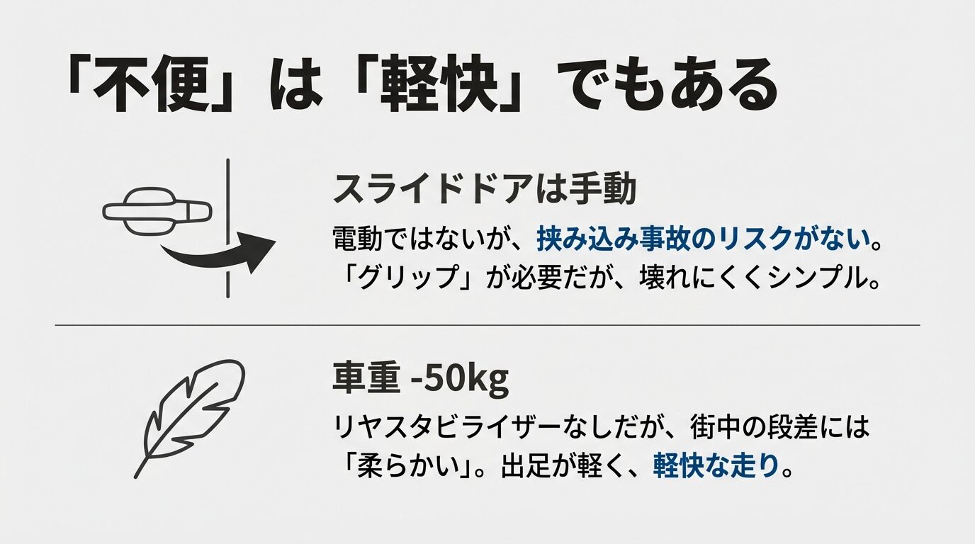 羽根のアイコンと車重マイナス50kgの表記。スタビライザーなしによる街中での柔らかい乗り心地と軽快な走りの説明。