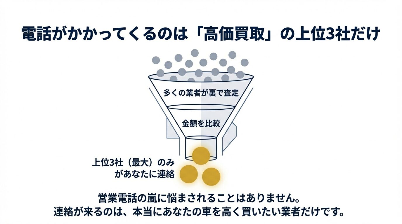 多くの業者が査定し、上位3社のみがユーザーに連絡する選別の仕組み。