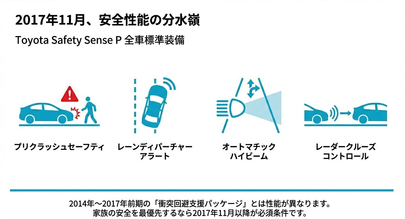 プリクラッシュセーフティやレーダークルーズコントロールなど、2017年11月の改良で全車標準となった4つの安全機能を示すイラスト。