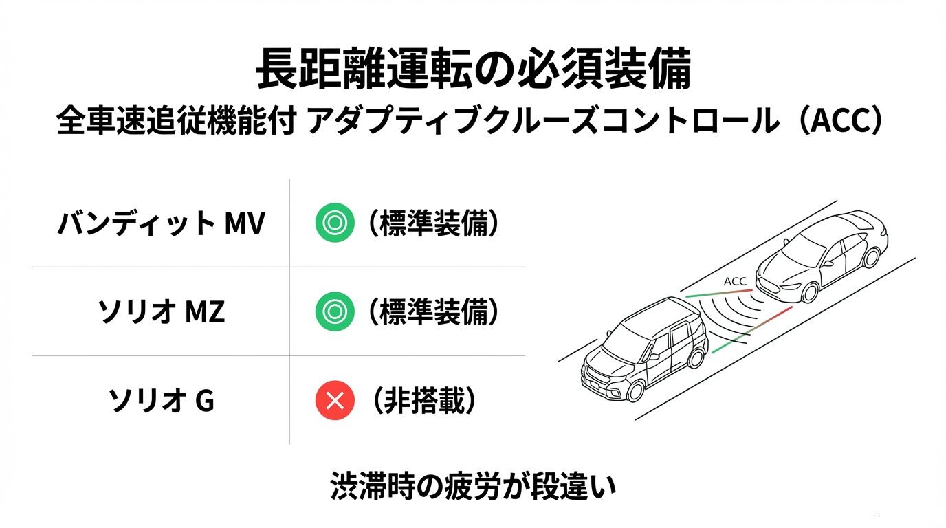 前走車との距離を保ちながら走行し、渋滞時の疲労を軽減するACCの動作図解