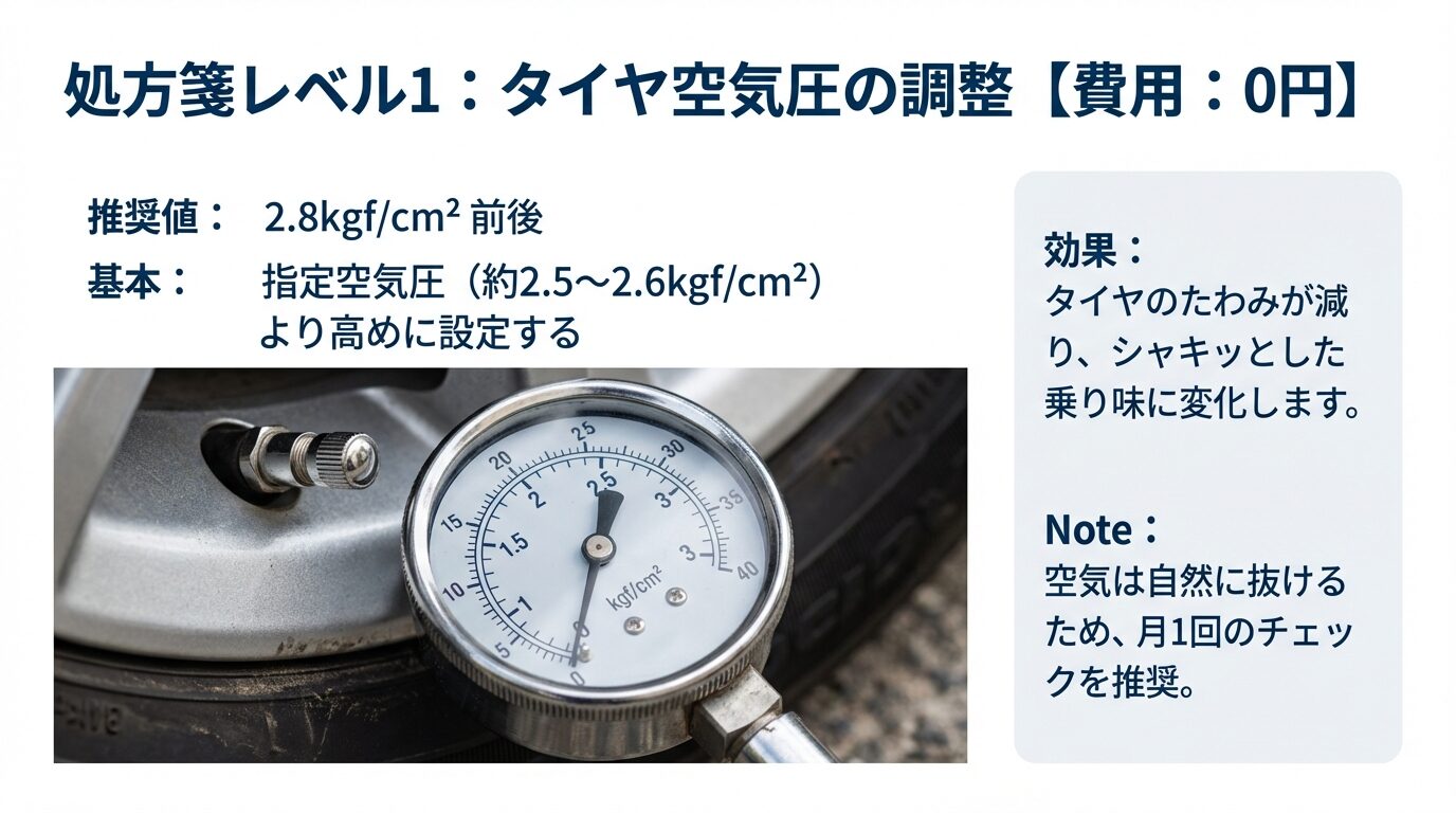 タイヤ空気圧計の画像と、2.8kgf/cm²前後への調整による乗り味の変化の説明