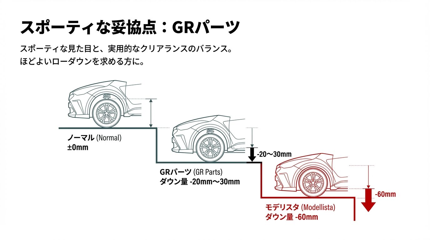 ノーマル(±0mm)、GRパーツ(-20mm〜30mm)、モデリスタ(-60mm)のダウン量を段階的に比較したイラスト。