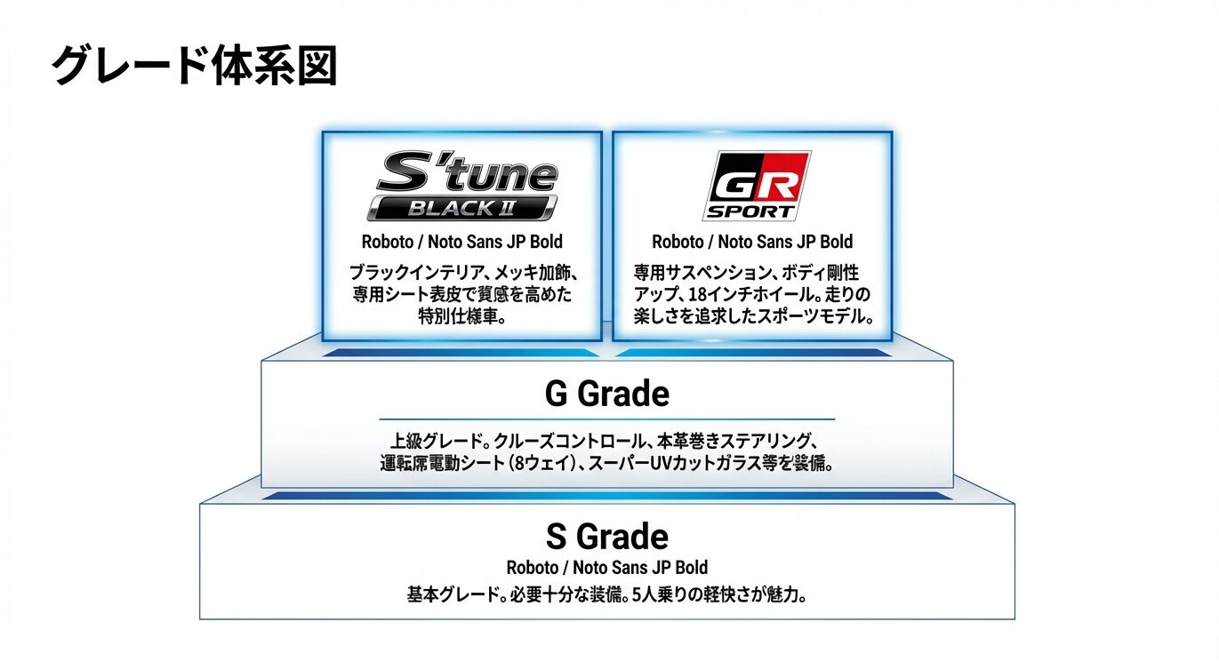 S、G、特別仕様車（tune BLACK II）、GR SPORTのそれぞれの特徴と装備内容を整理したピラミッド型の体系図。