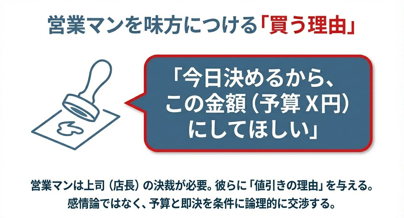 「今日決めるから、この金額にしてほしい」という吹き出しと、ハンコを捺すイメージ。論理的交渉の重要性を説く画像