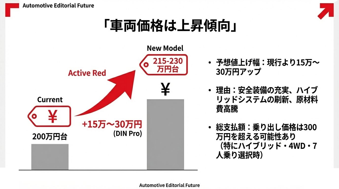 現行より15万〜30万円アップが予想される理由と、総支払額が300万円を超える可能性を示すグラフ