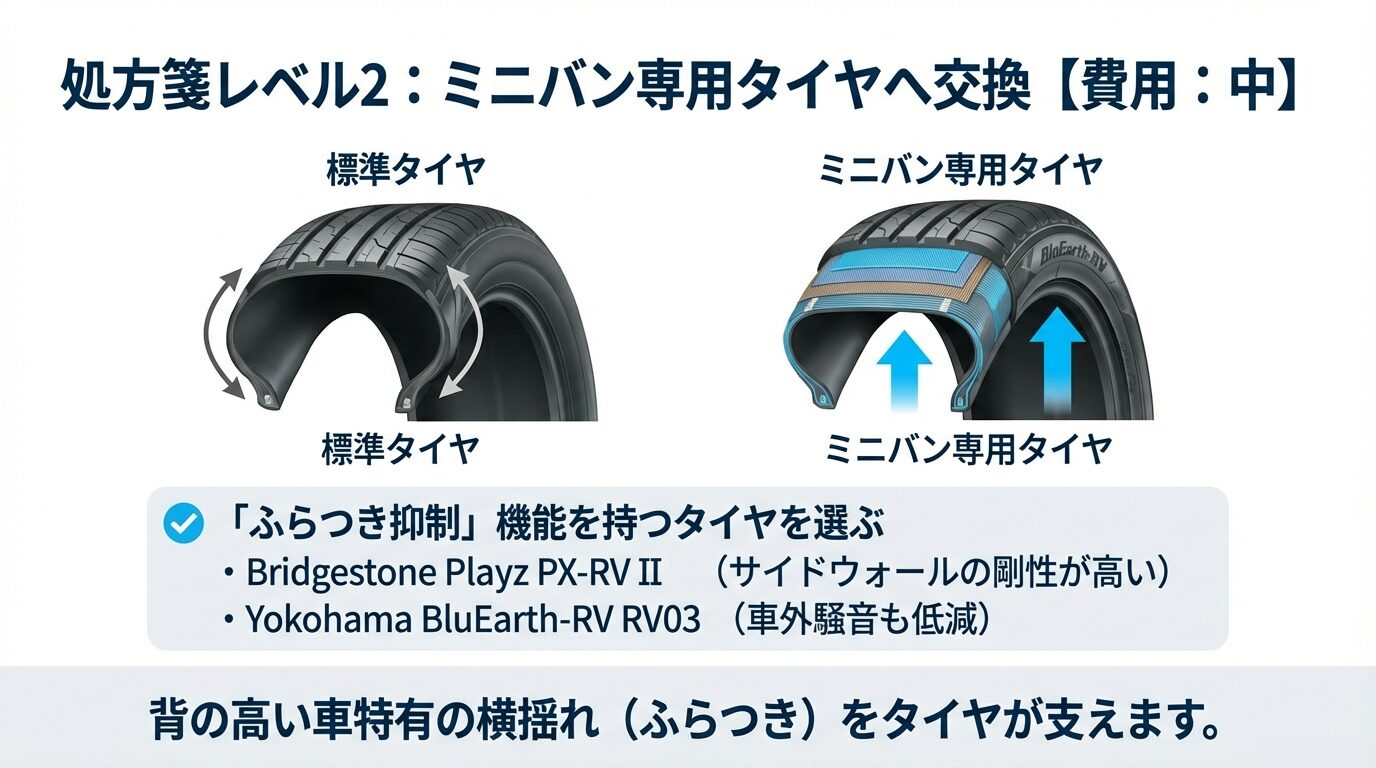 サイドウォールの剛性が高いミニバン専用タイヤがフラつきを抑制するイメージ図