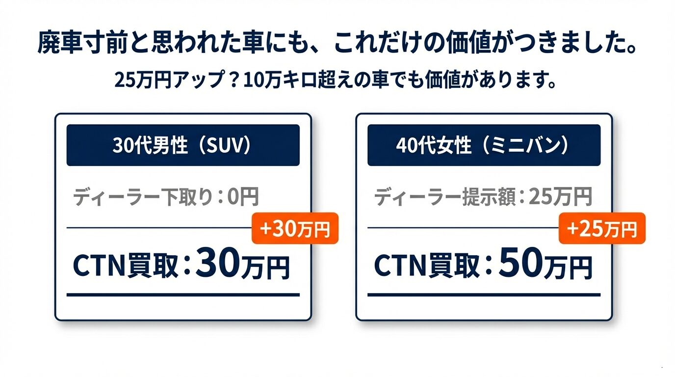 SUVが+30万円、ミニバンが+25万円アップしたCTN買取の具体的な成功事例。
