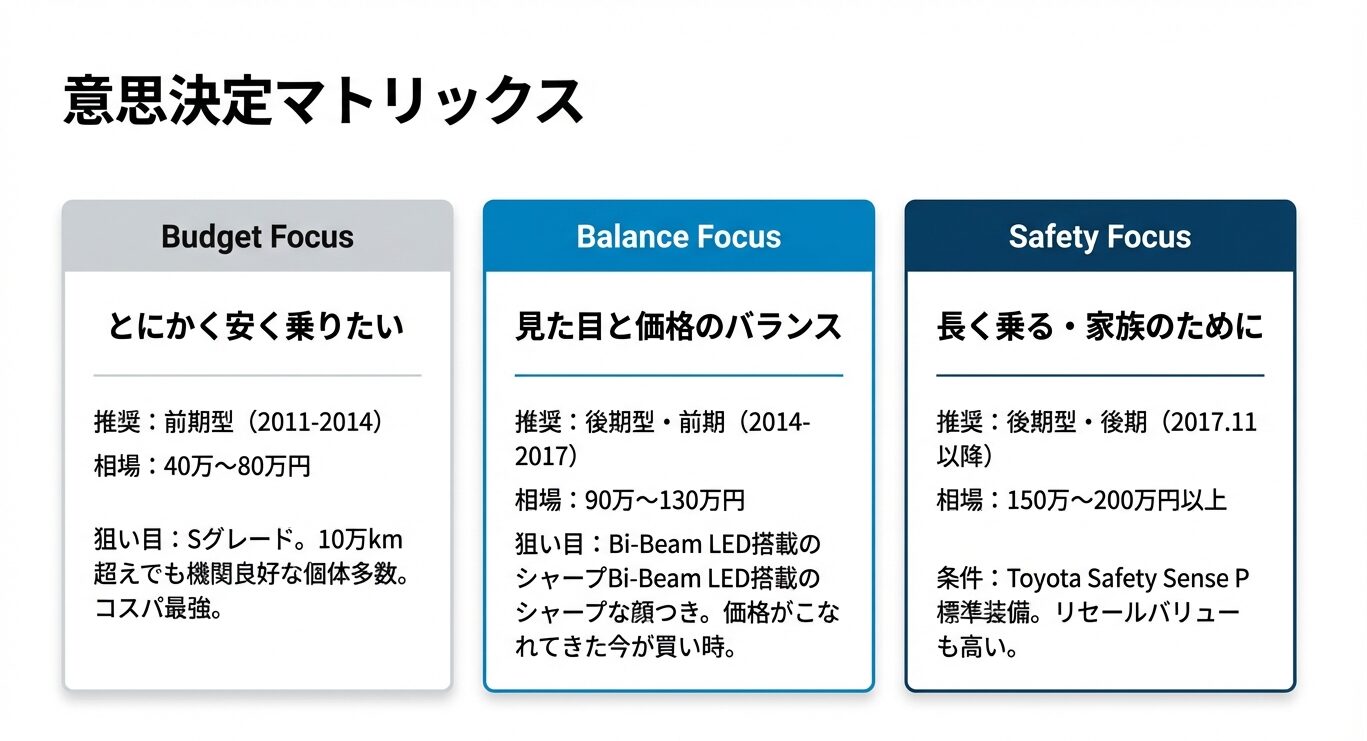 「とにかく安く（前期）」「バランス重視（後期・前期）」「安全・長く（後期・後期）」の3つの視点で、推奨年式と中古相場をまとめた表。