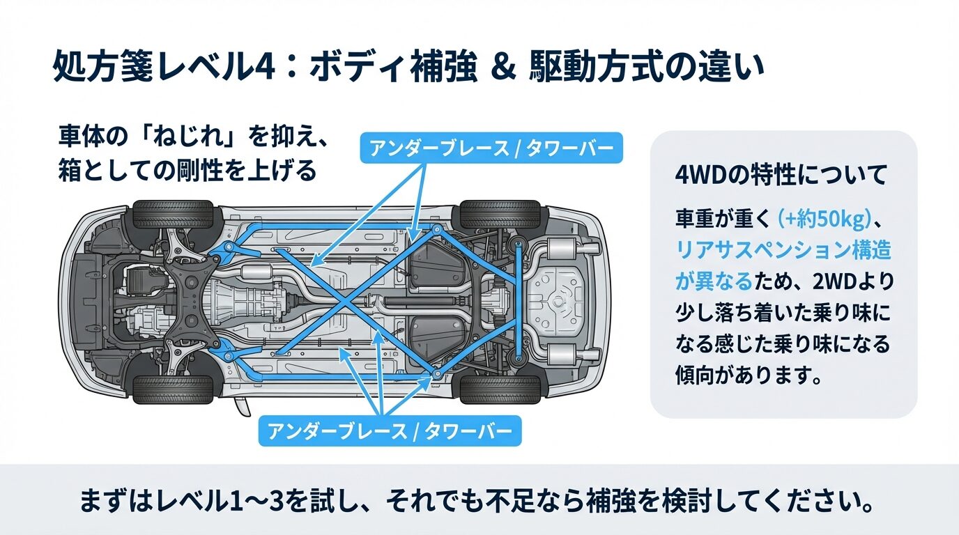 車体底部に補強バー（アンダーブレース）を取り付けて剛性を高めるイメージ図