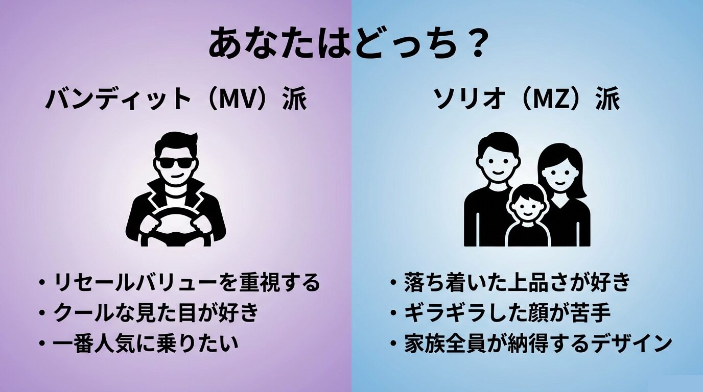 クールさ重視のバンディット派と上品さ重視のソリオ派、それぞれの特徴まとめスライド