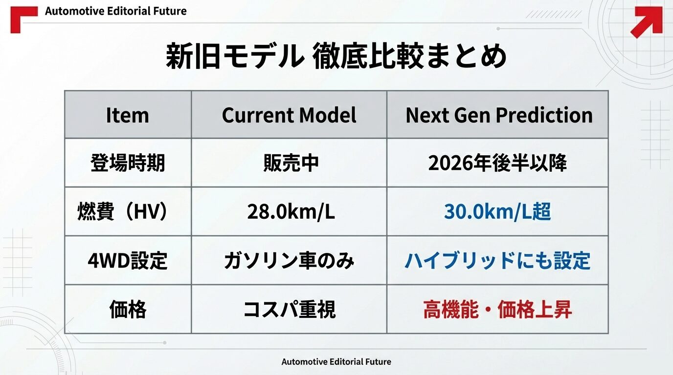 現行モデルと次世代予測モデルの登場時期、燃費、4WD設定、価格の傾向を比較した表